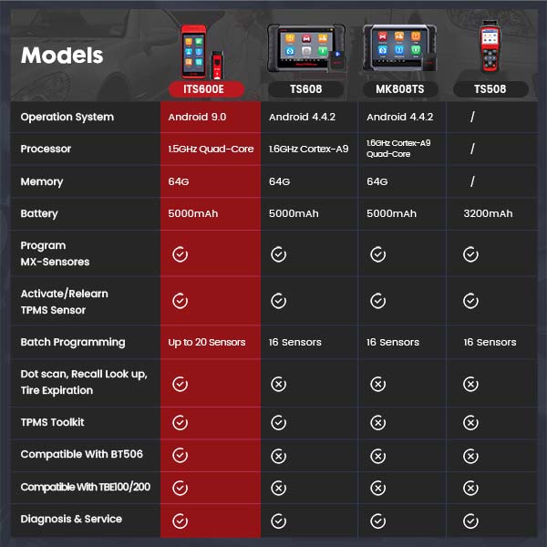 Autel MaxiTPMS ITS600 All Sensors Relearn Car TPMS Programming Tool with TPMS Diagnostics, 4 Reset Functions and Auto VIN